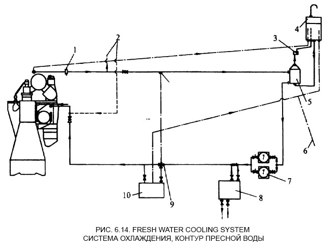 Система охлаждения, контур пресной воды - Fresh water cooling system