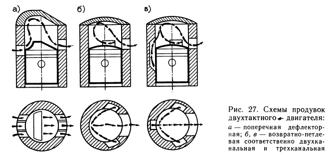 Схемы продувок двухтактного двигателя