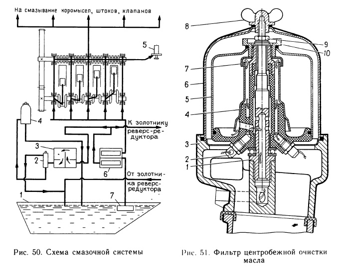 Схема смазочной системы. Фильтр центробежной очистки масла