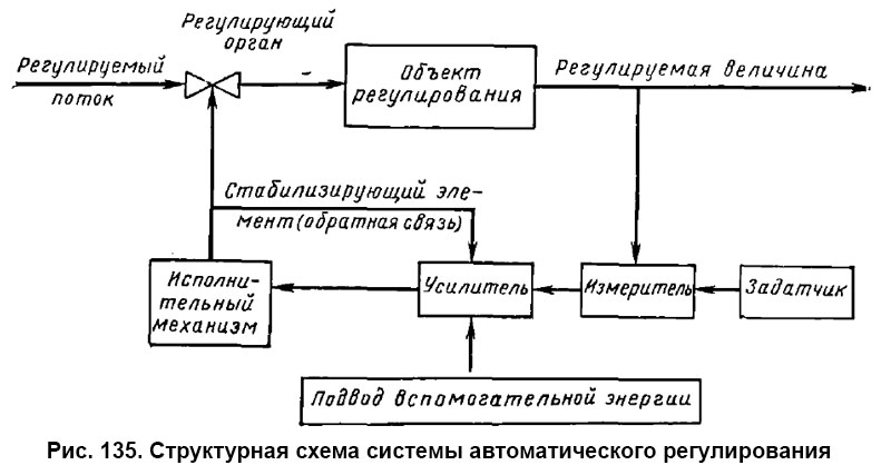 Рис. 135. Структурная схема системы автоматического регулирования