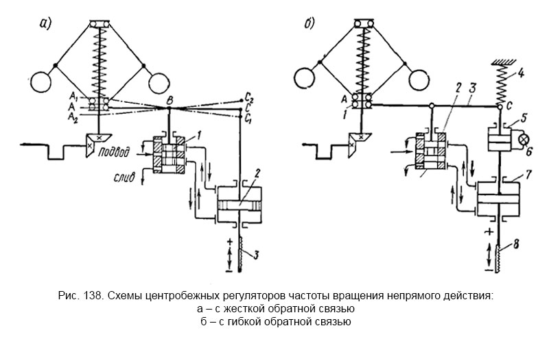 Схемы центробежных регуляторов частоты вращения непрямого действия