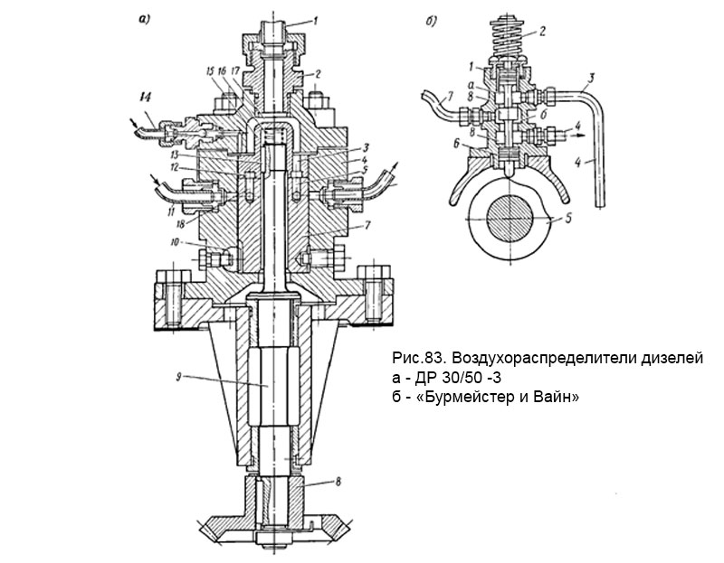Воздухораспределитель золотникового типа (для одного цилиндра) двигателей «Бурмейстер и Вайн»