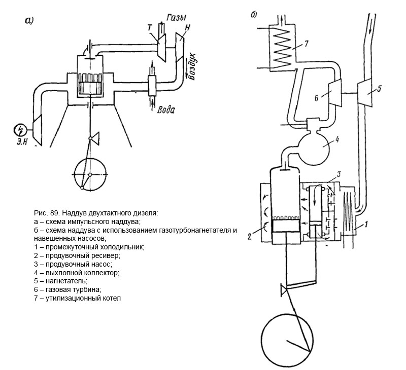 Схема газотурбинного наддува двухтактного двигателя с прямоточно-клапанной продувкой и с электронагнетателем