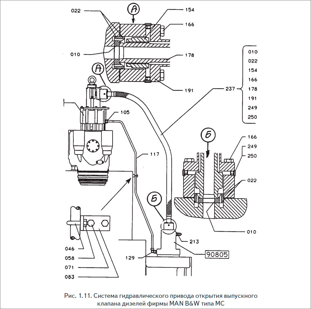 Система гидравлического привода открытия выпускного
клапана дизелей фирмы MAN B&W типа МС