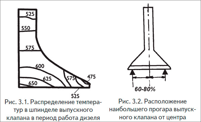 Распределение температур в шпинделе выпускного клапана в период работа дизеля