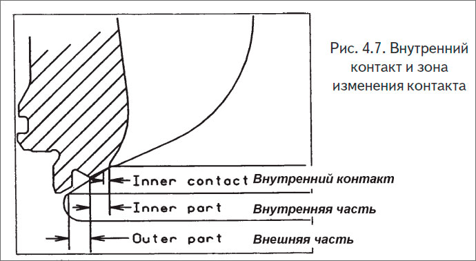 Внутренний контакт и зона изменения контакта