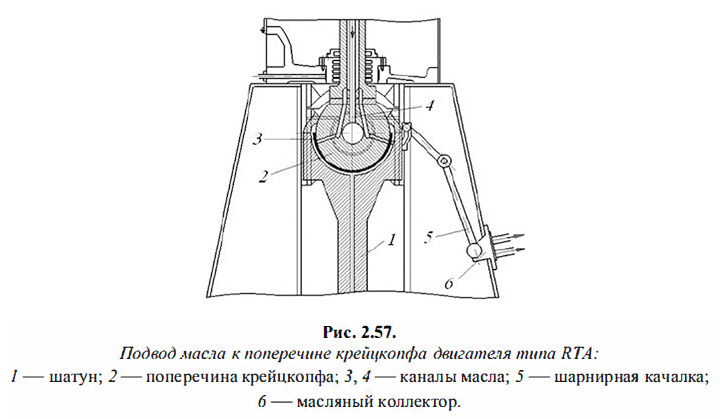 Подвод масла к поперечине крейцкопфа двигателя типа RTA