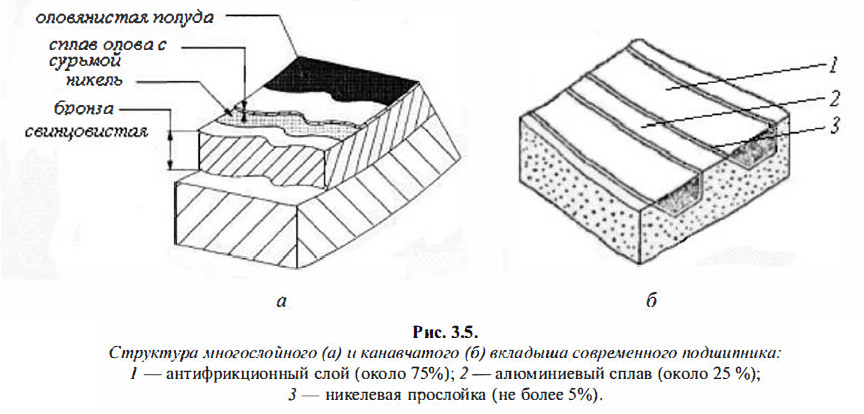 Структура многослойного (а) и канавчатого (б) вкладыша современного подшипника