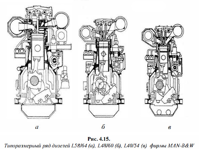Типоразмерный ряд дизелей L58/64 (а), L48/60 (6), L40/54 (в) фирмы MAN-B&W