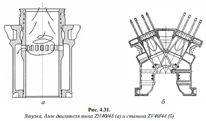 Втулка, блок двигателя типа ZH40/48 (а) и станина ZV40/48 (б)