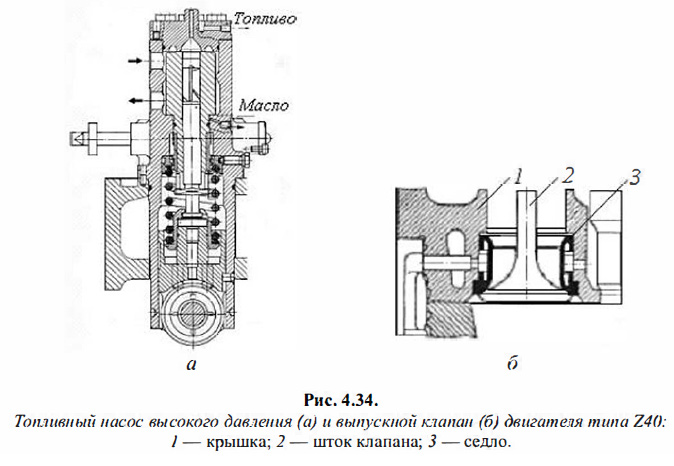 Топливный насос высокого давления, (а) и выпускной клапан (6) двигателя типа Z40