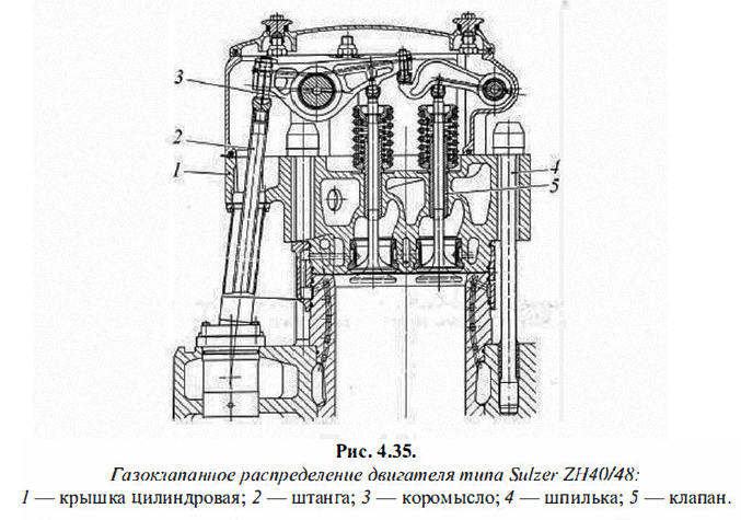 Газоклапанное распределение двигателя типа Sulzer ZH40/48