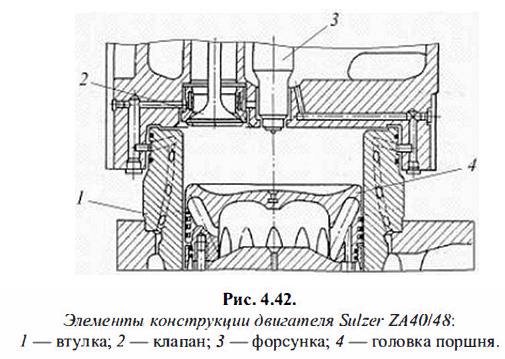 Элементы конструкции двигателя Sulzer ZA40/48