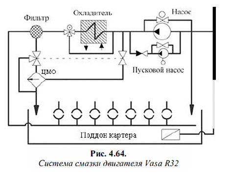 Система смазки двигателя Vasa R32