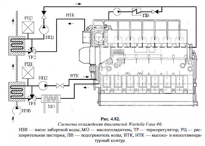 Системы охлаждения двигателей Wartsila Vasa 46