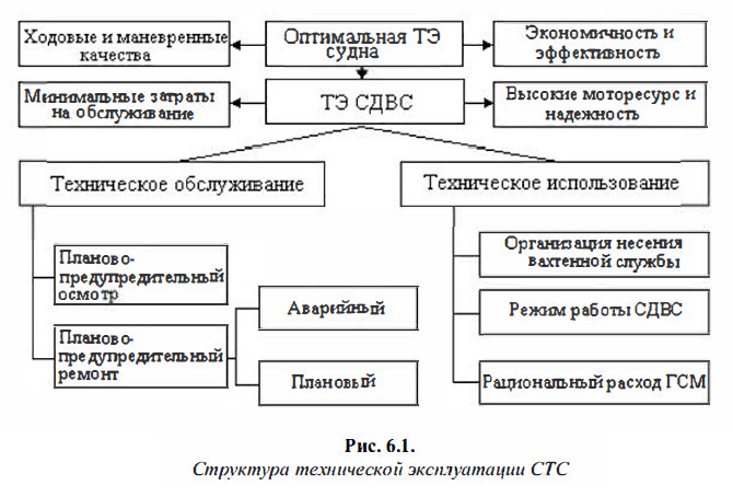 Структура технической эксплуатации СТС