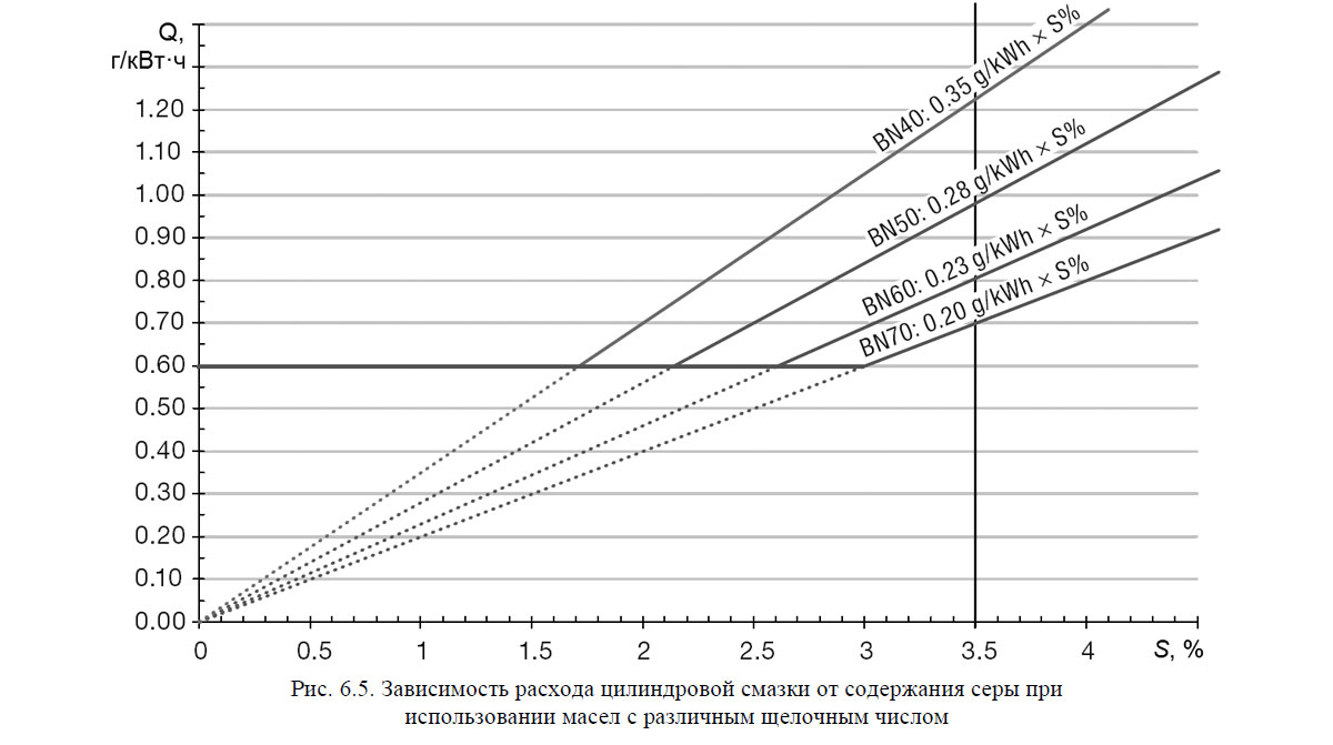 Зависимость расхода цилиндровой смазки от содержания серы при использовании масел с различным щелочным числом