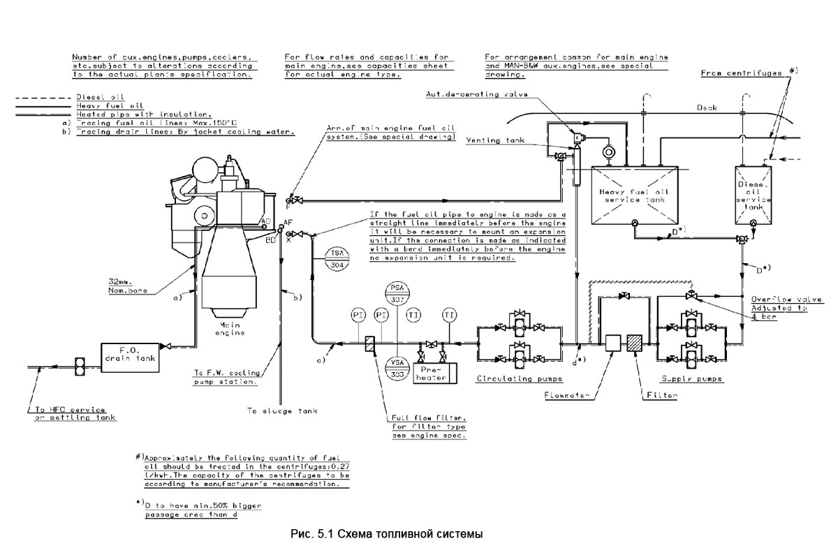 Схема топливной системы - Fuel Oil System