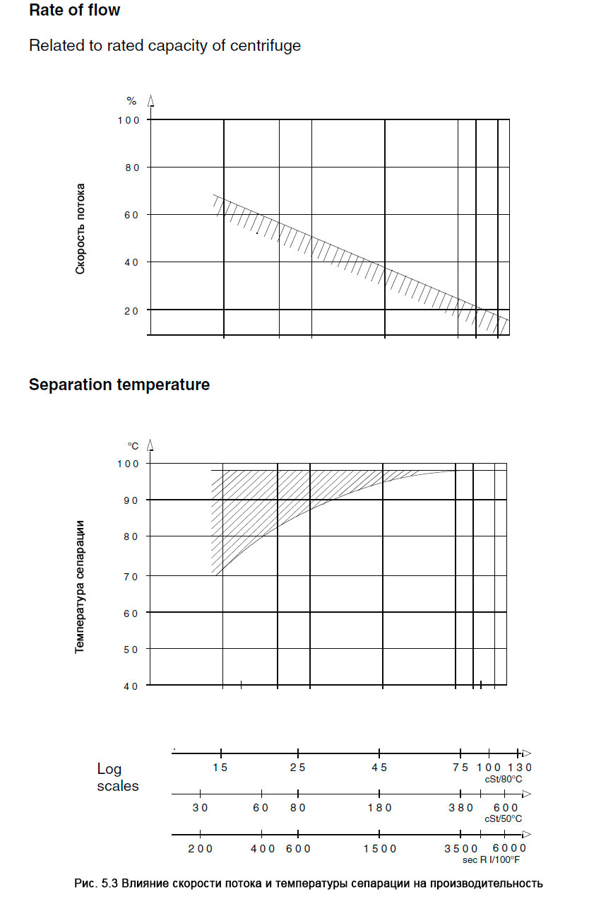 Влияние скорости потока и температуры сепарации на производительность