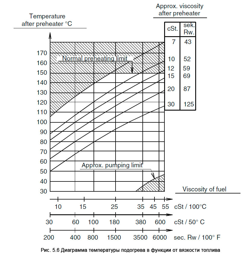 Диаграмма температуры подогрева в функции от вязкости топлива - Preheating of Heavy Fuel Oil