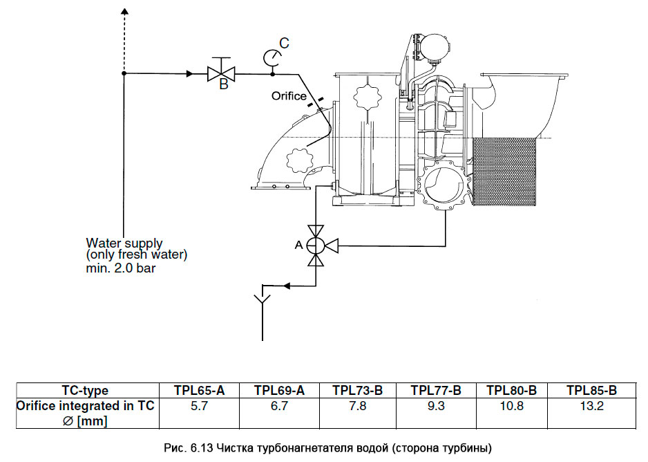 Чистка турбонагнетателя водой (сторона турбины) - Water Cleaning Turbocharger