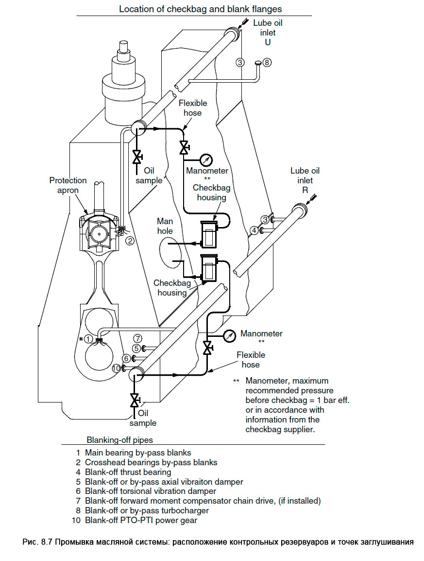 Промывка масляной системы: расположение контрольных резервуаров и точек заглушивания  - Location of checkbag and blank flanges