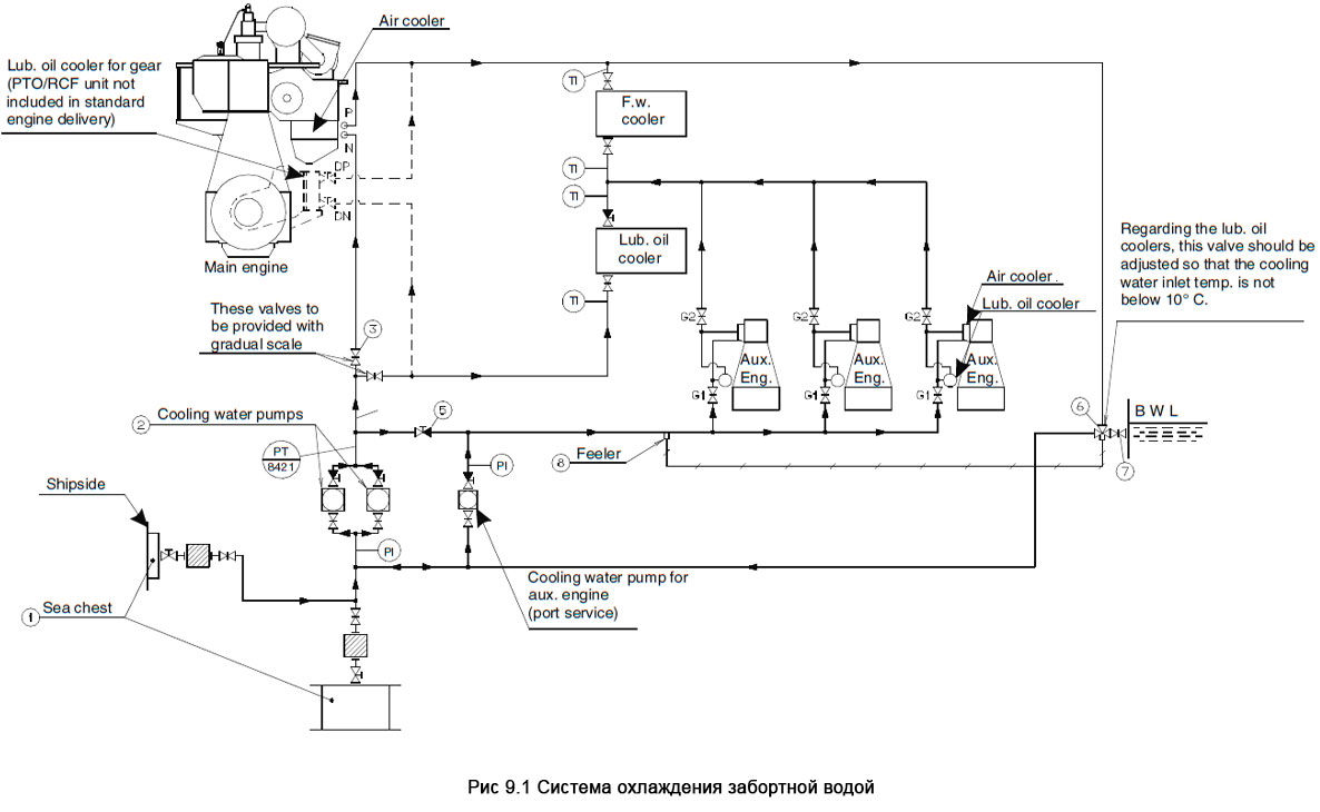 Система охлаждения забортной водой - Seawater Cooling System