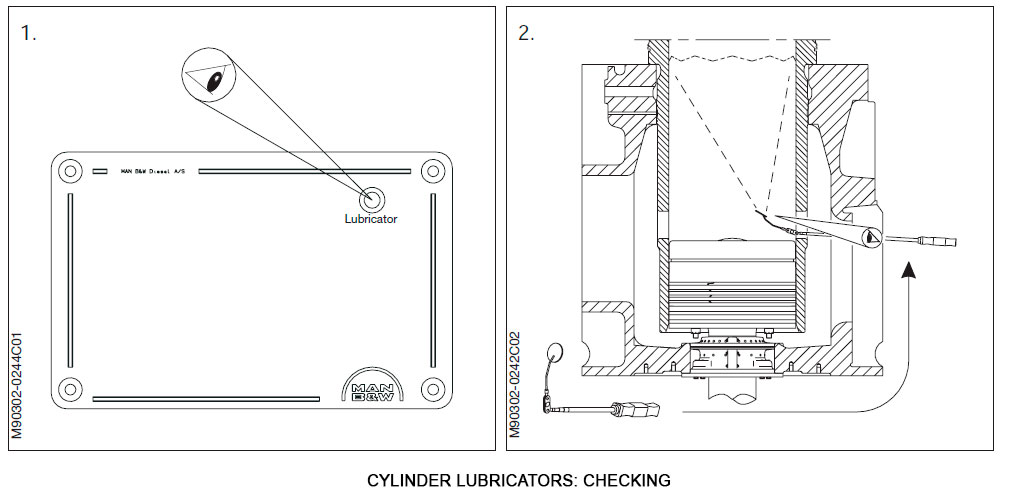 Cylinder Lubricators: Checking