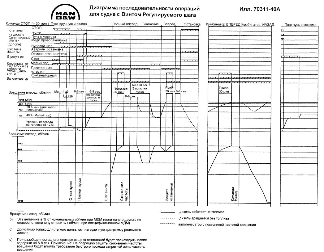Диаграмма последовательности операций для судна с Винтом Регулируемого шага