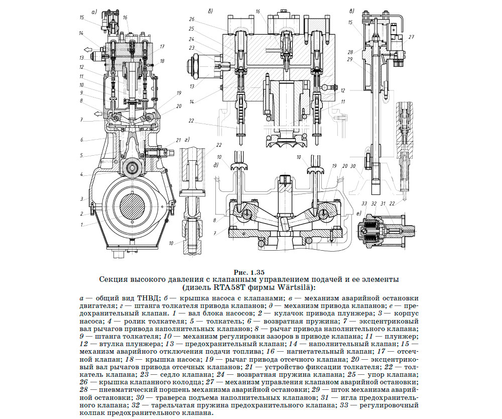 Секция высокого давления с клапанным управлением подачей и ее элементы (дизель RTA58T фирмы Wärtsilä)