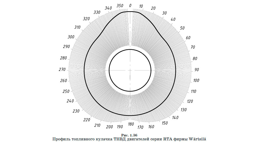Профиль топливного кулачка ТНВД двигателей серии RTA фирмы Wärtsilä
