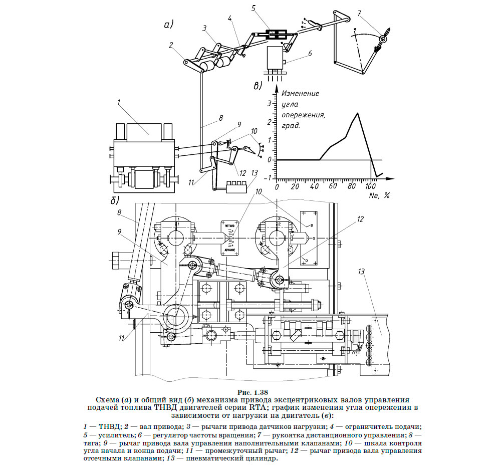 Схема (а) и общий вид (б) механизма привода эксцентриковых валов управления подачей топлива ТНВД двигателей серии RTA; график изменения угла опережения в зависимости от нагрузки на двигатель (в)