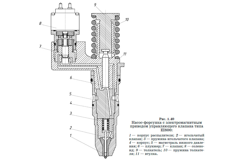 Насос-форсунка с электромагнитным
приводом управляющего клапана типа EI800