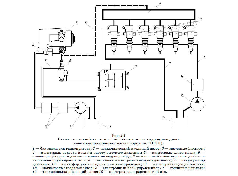 Схема топливной системы с использованием гидроприводных электроуправляемых насос-форсунок (HEUI)