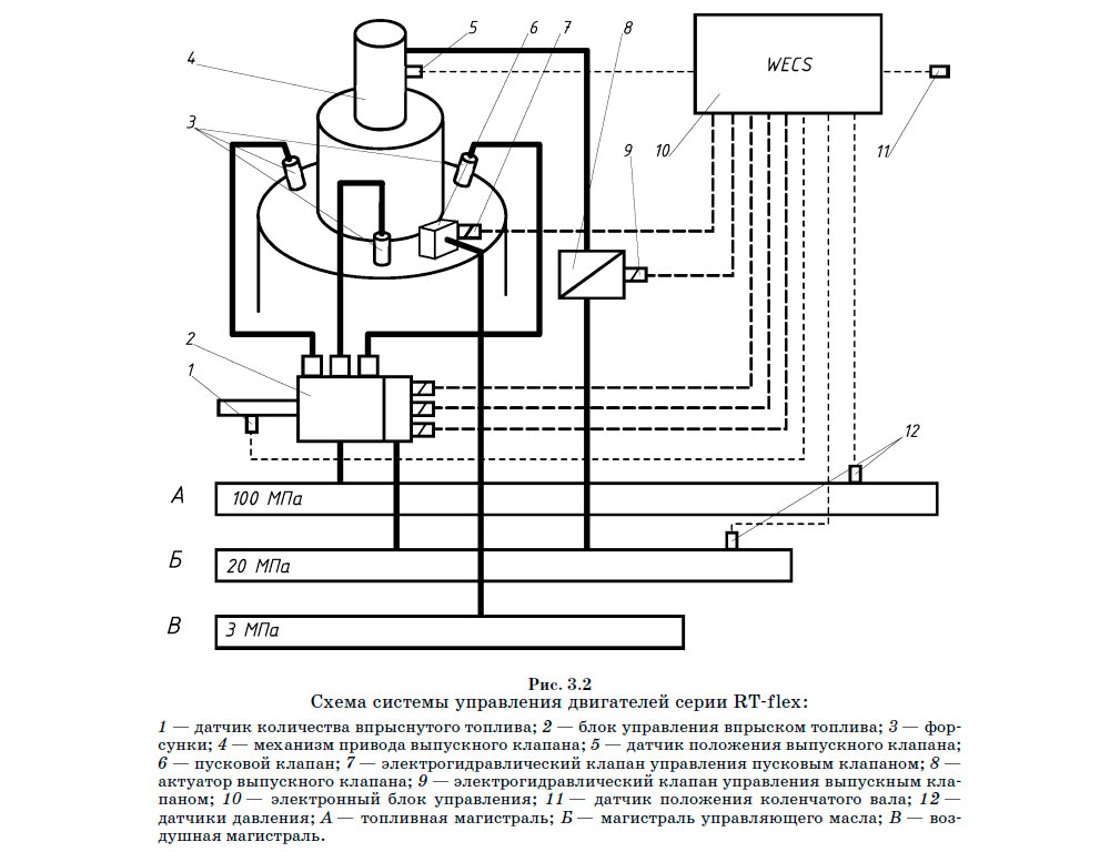 Схема системы управления двигателей серии RT-flex