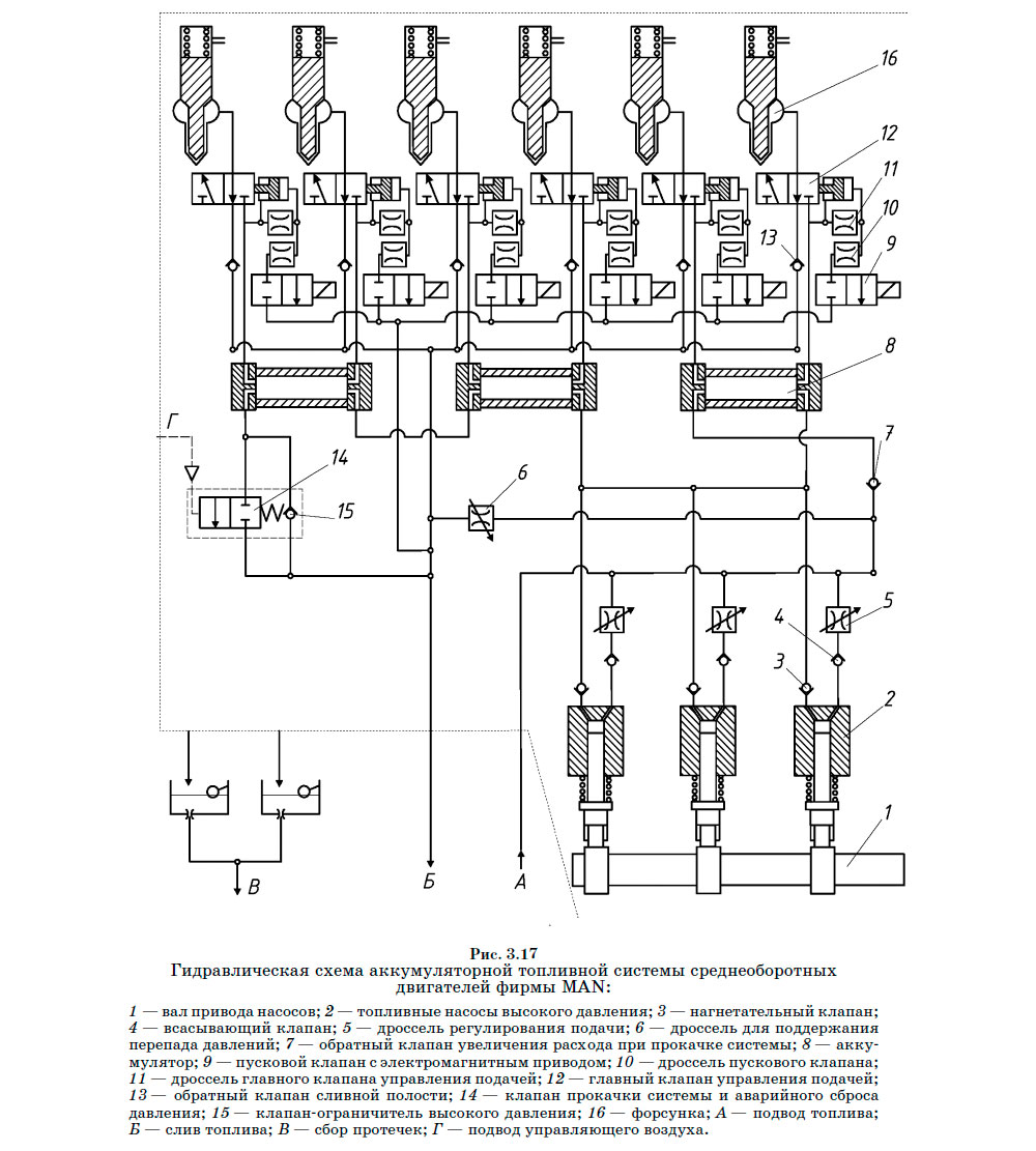 Гидравлическая схема аккумуляторной топливной системы среднеоборотных двигателей фирмы MAN