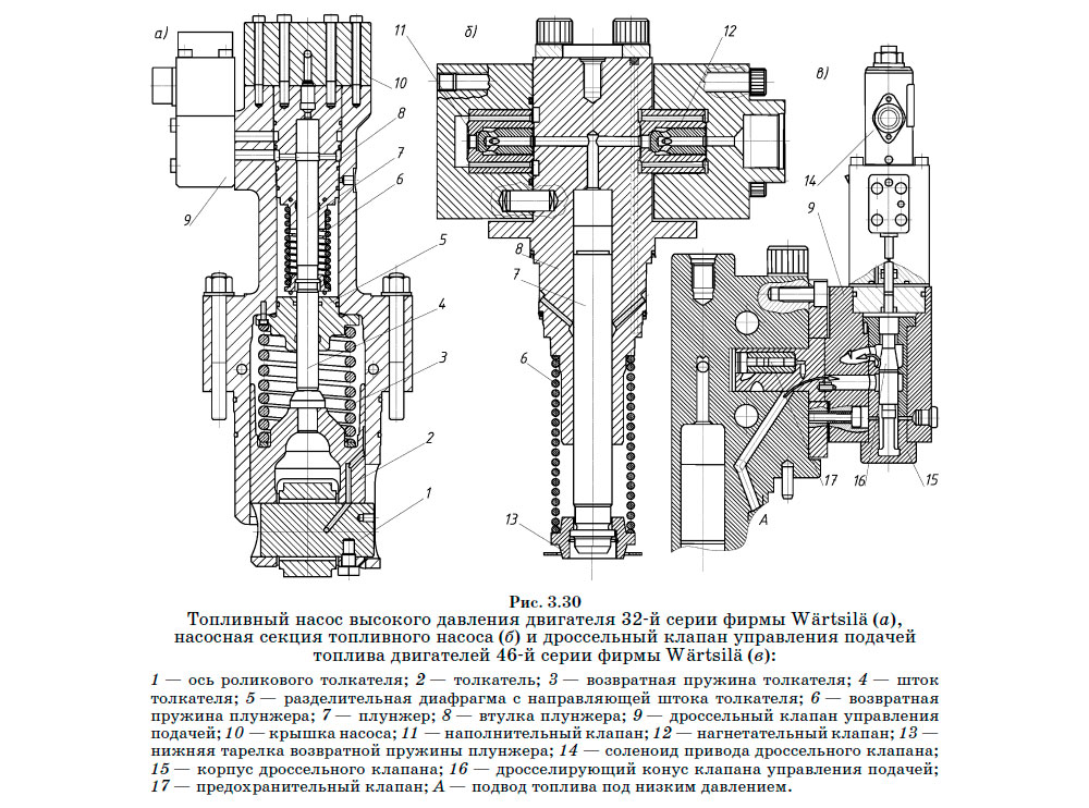 Топливный насос высокого давления двигателя 32-й серии фирмы Wärtsilä (а), насосная секция топливного насоса (б) и дроссельный клапан управления подачей топлива двигателей 46-й серии фирмы Wärtsilä (в)