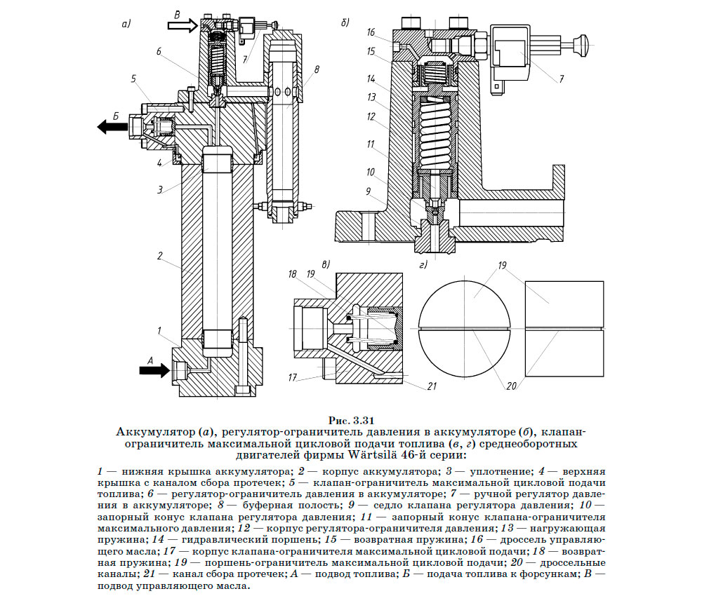 Аккумулятор (а), регулятор-ограничитель давления в аккумуляторе (б), клапан ограничитель максимальной цикловой подачи топлива (в, г) среднеоборотных двигателей фирмы Wärtsilä 46-й серии