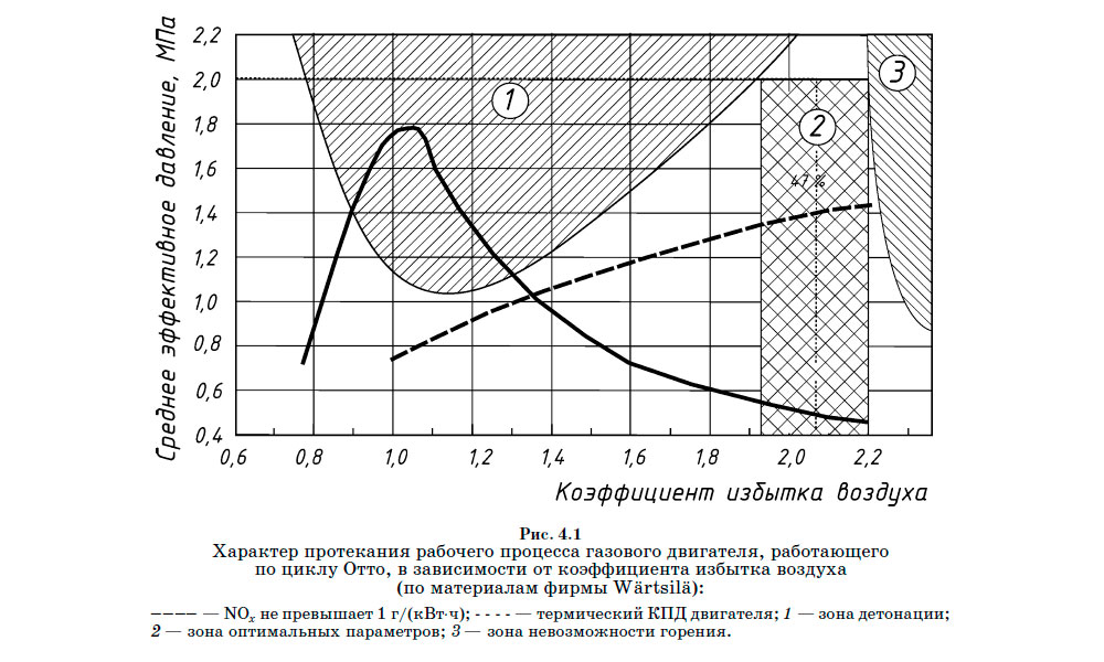 Характер протекания рабочего процесса газового двигателя, работающего по циклу Отто, в зависимости от коэффициента избытка воздуха (по материалам фирмы Wärtsilä)