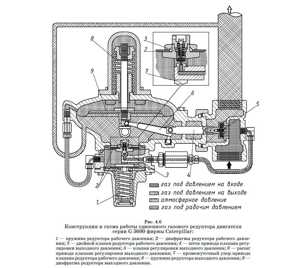 Конструкция и схема работы сдвоенного газового редуктора двигателя серии G 3600 фирмы Caterpillar