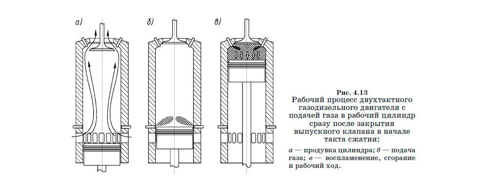 Рабочий процесс двухтактного газодизельного двигателя с подачей газа в рабочий цилиндр сразу после закрытия выпускного клапана в начале такта сжатия