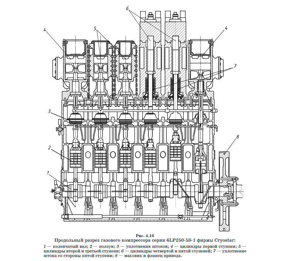Продольный разрез газового компрессора серии 6LP250-5S-1 фирмы Cryostar: