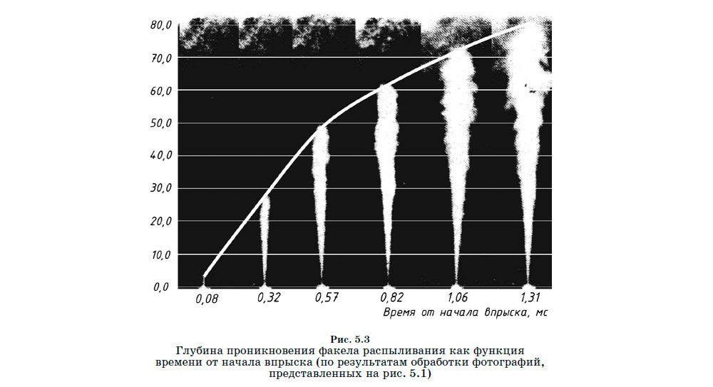 Глубина проникновения факела распыливания как функция
времени от начала впрыска (по результатам обработки фотографий, представленных на рис. 5.1)