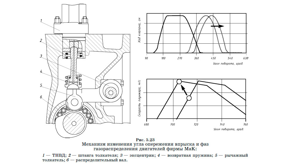 Механизм изменения угла опережения впрыска и фаз газораспределения двигателей фирмы MaK