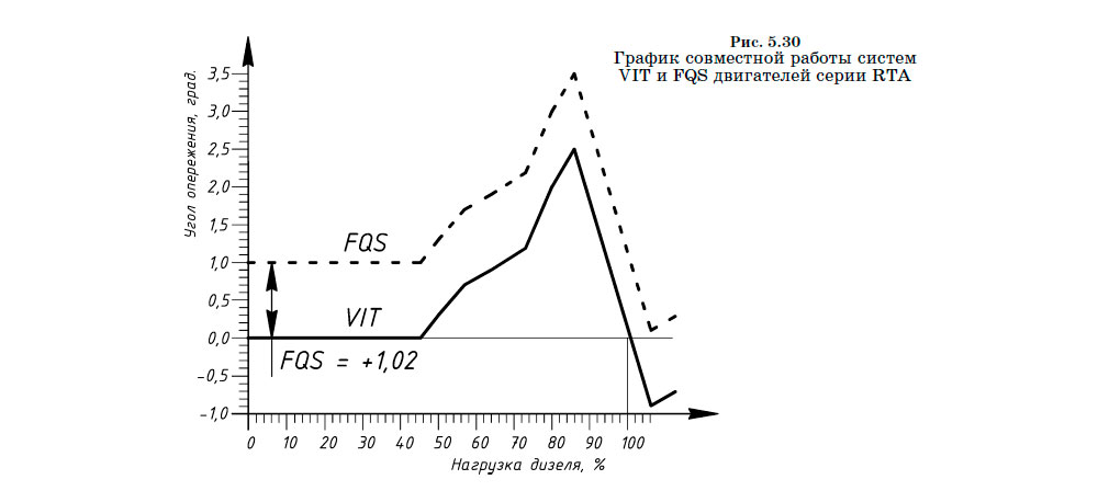 График совместной работы систем VIT и FQS двигателей серии RTA