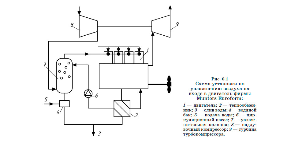 Схема установки по
увлажнению воздуха на входе в двигатель фирмы Munters Euroform