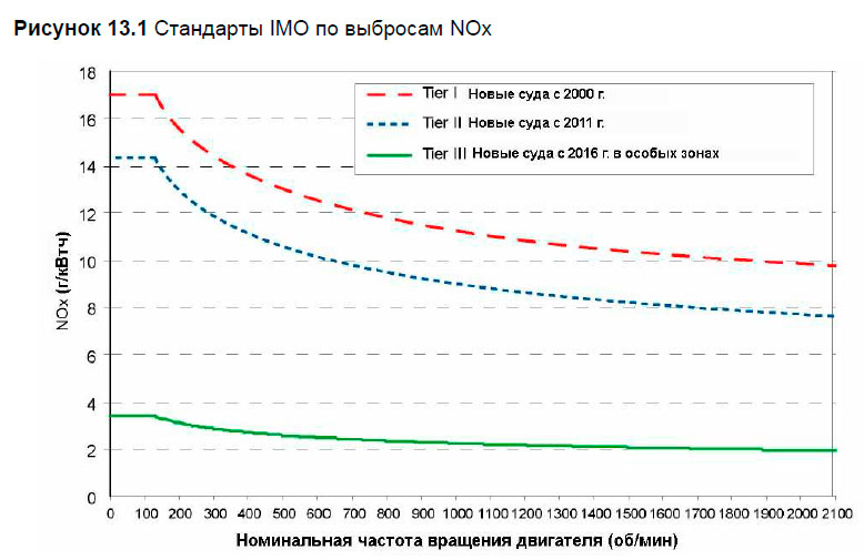 Стандарты IMO по выбросам NOx