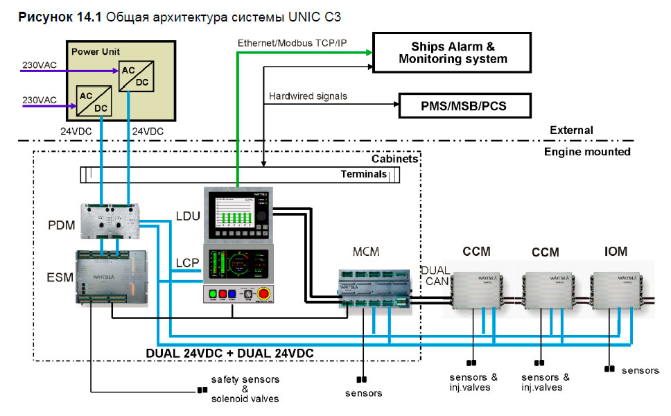 Общая архитектура системы UNIC C3