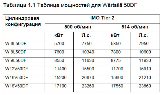 Таблица мощностей для Wärtsilä 50DF