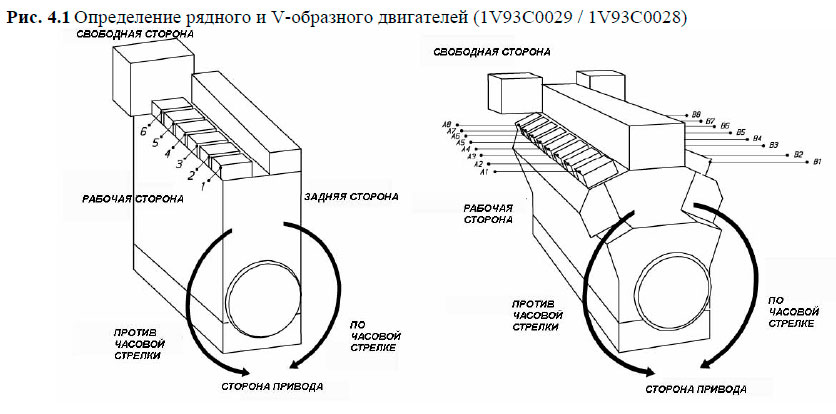 Определение рядного и V-образного двигателей (1V93C0029 / 1V93C0028)